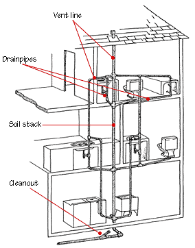Understanding Your Home’s Drain-Waste-Vent System: Why It Matters home drain waste vent system how it works